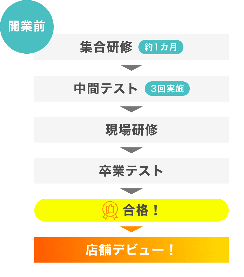 開業前は集合住宅・中間テスト・現場研修・卒業テスト・合格・店舗デビューの順に進みます。