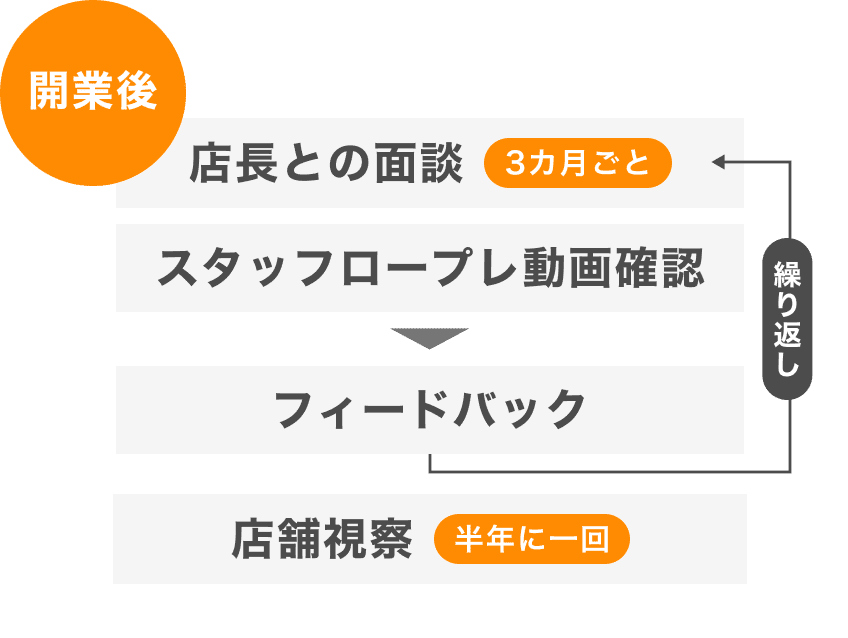 開業後は店長との面談・スタッフロープレ動画確認・フィードバックを3ヶ月に一度行い、店舗視察を半年に一度行います。