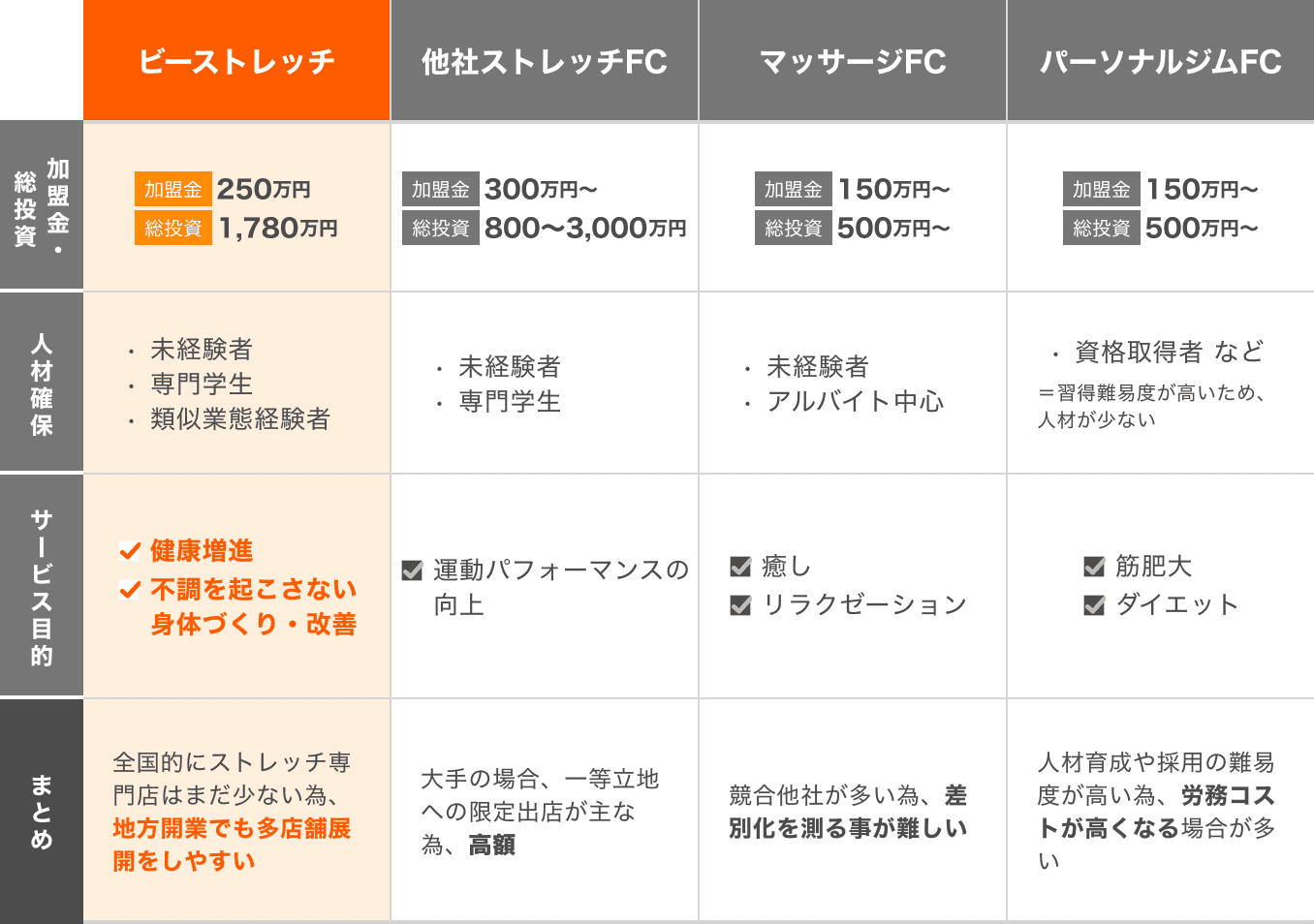 ビーストレッチ、他社ストレッチFC、マッサージFC、パーソナルジムFCとの比較表