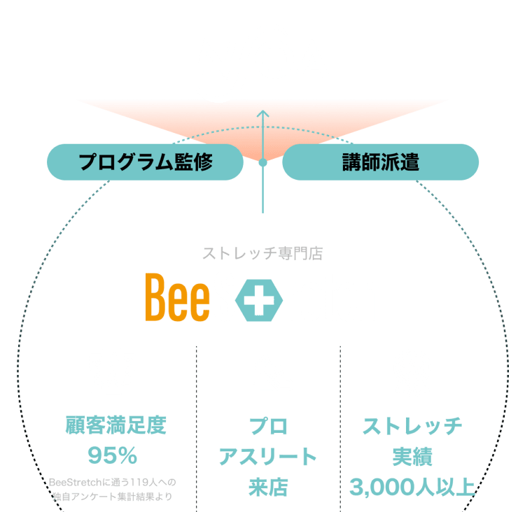 BeeStretchは顧客満足度95%・プロアスリート来店・ストレッチ実績3,000人以上です。